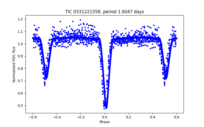 Phase plot