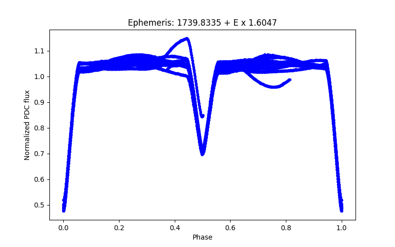 Phase plot