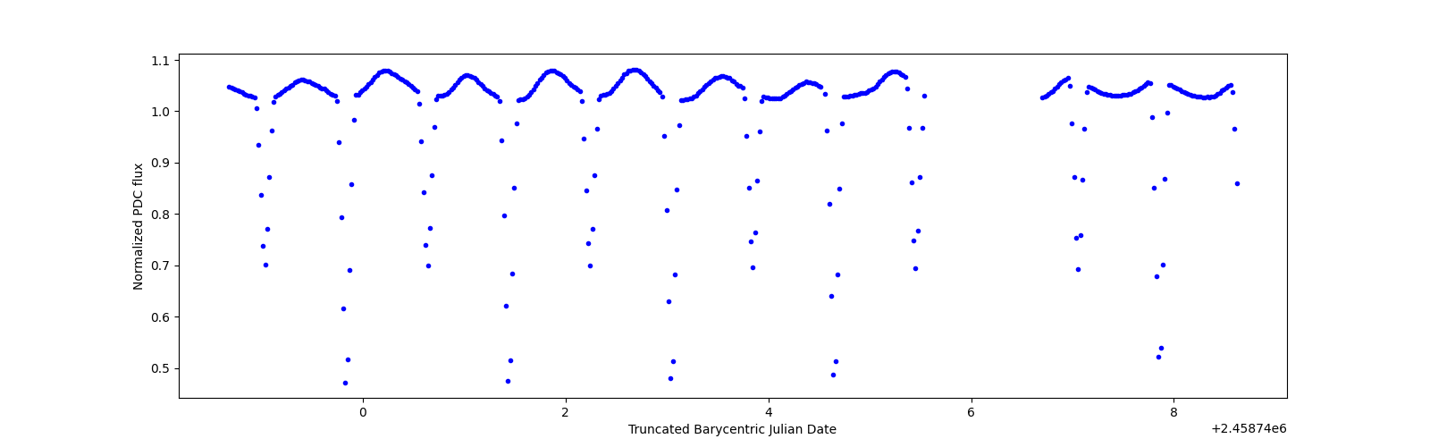 Zoomed-in timeseries plot