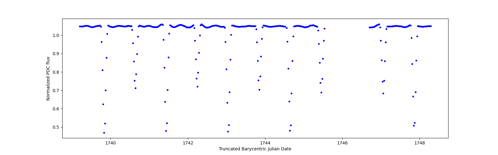 Zoomed-in timeseries plot