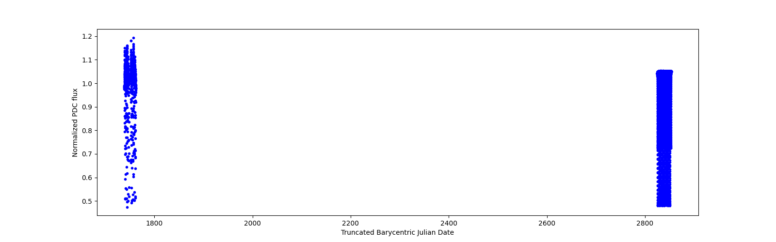Timeseries plot