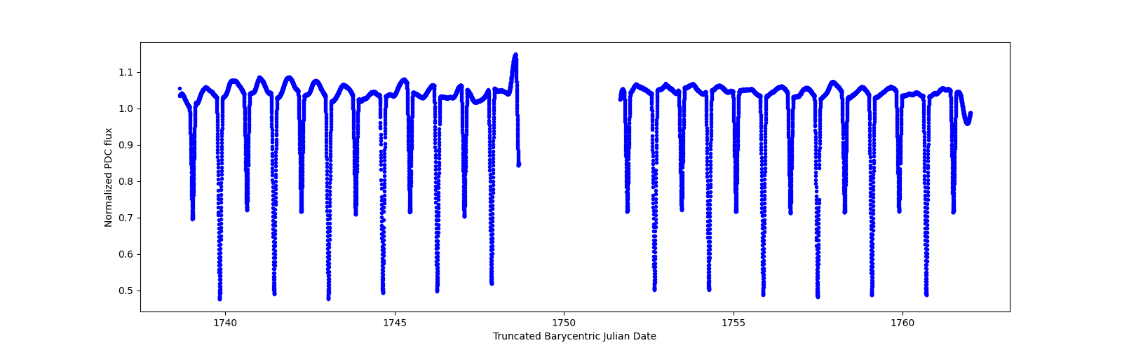 Timeseries plot