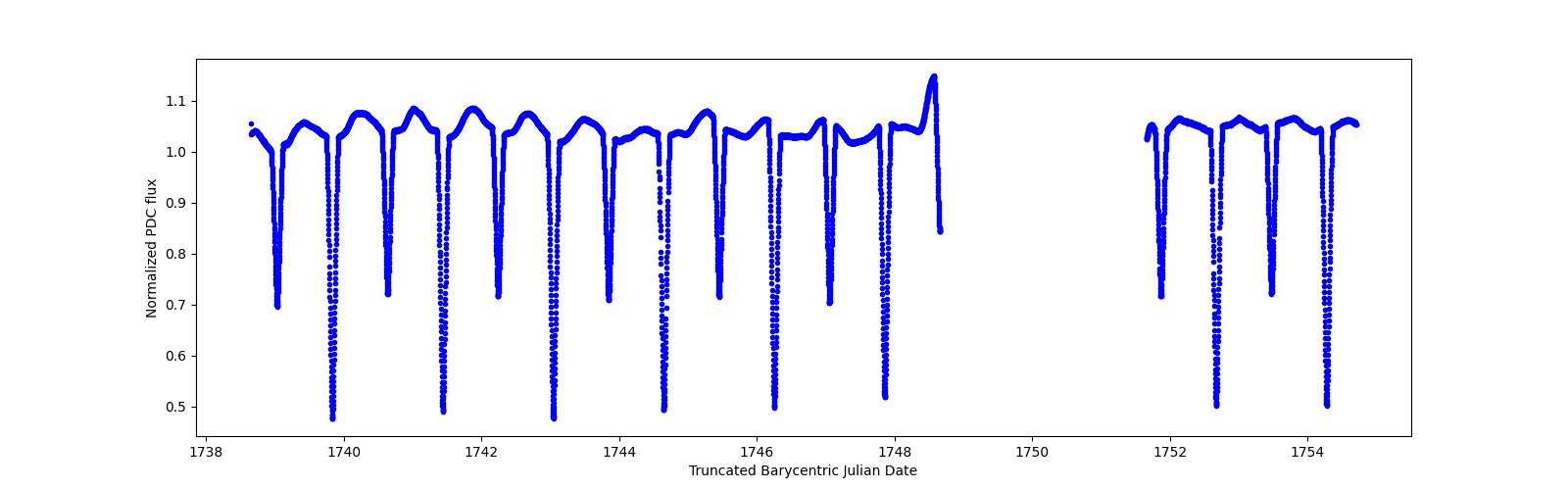 Zoomed-in timeseries plot