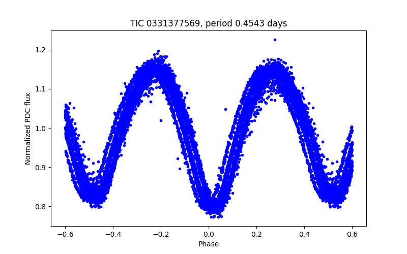 Phase plot