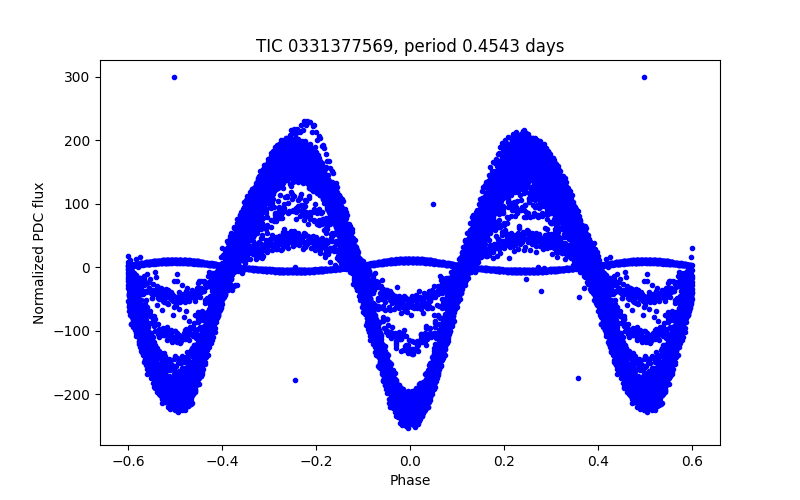Phase plot