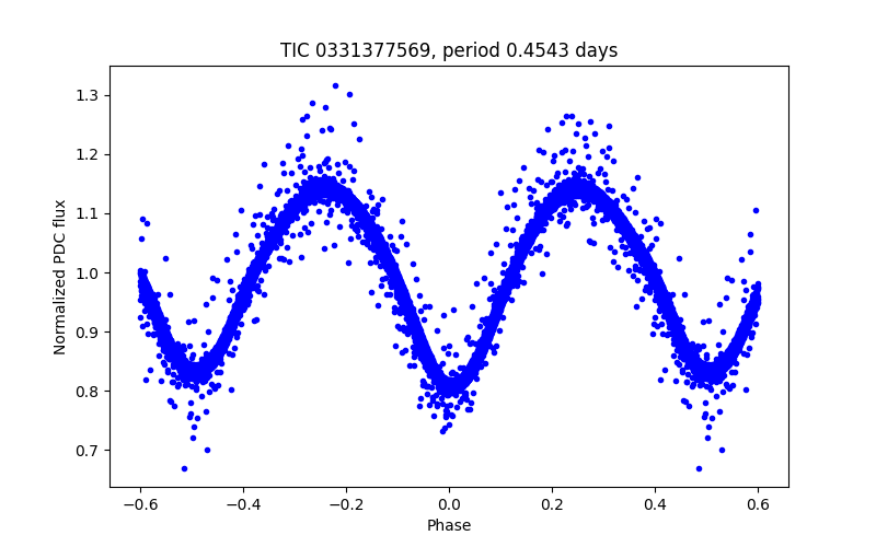 Phase plot