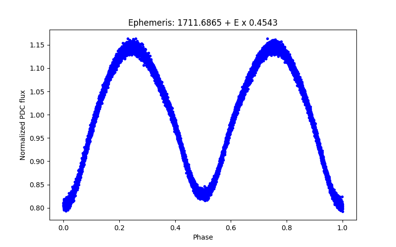 Phase plot