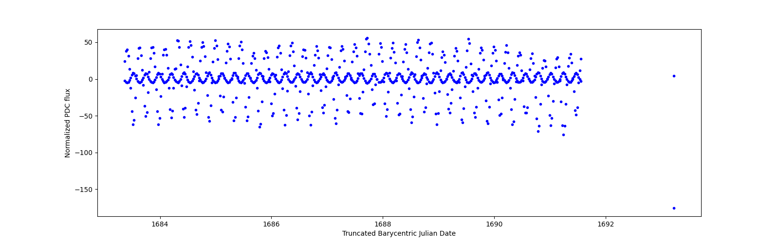 Zoomed-in timeseries plot