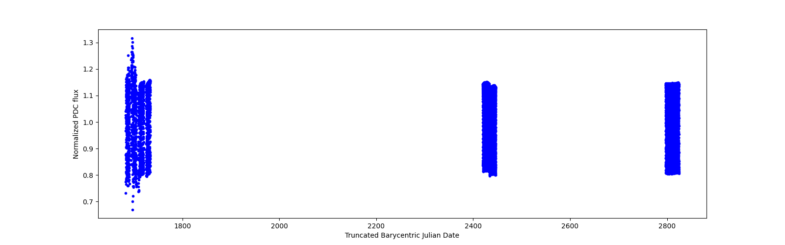 Timeseries plot