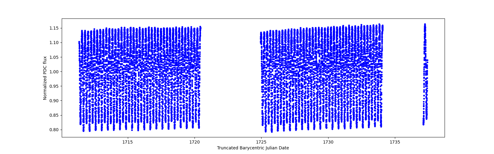 Timeseries plot