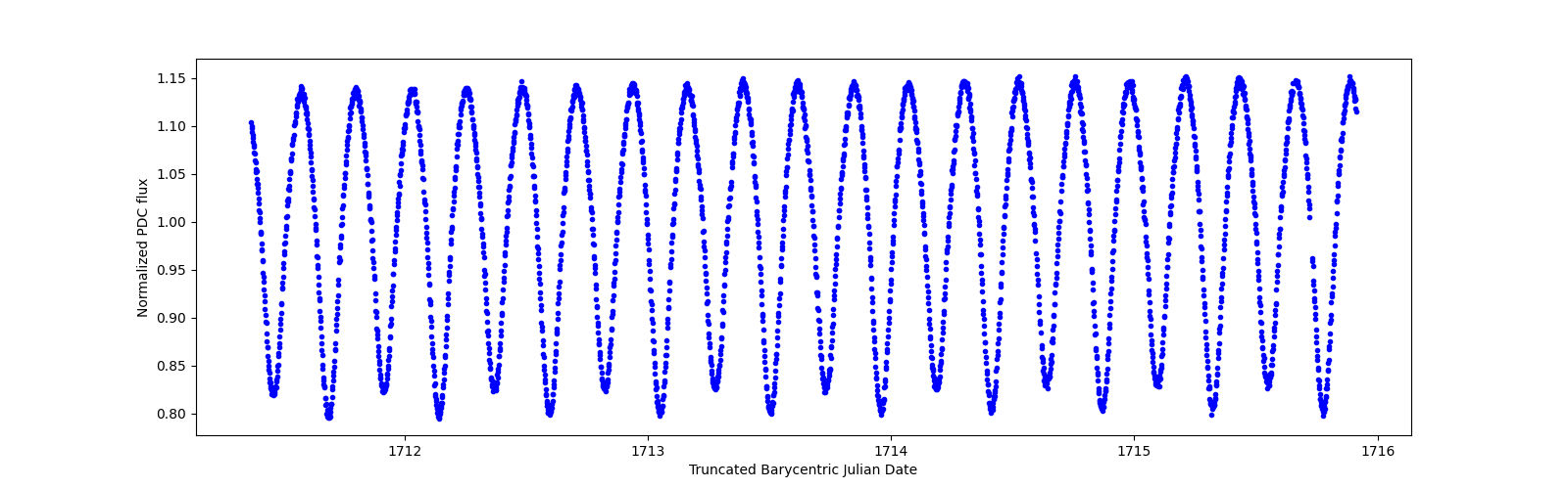 Zoomed-in timeseries plot