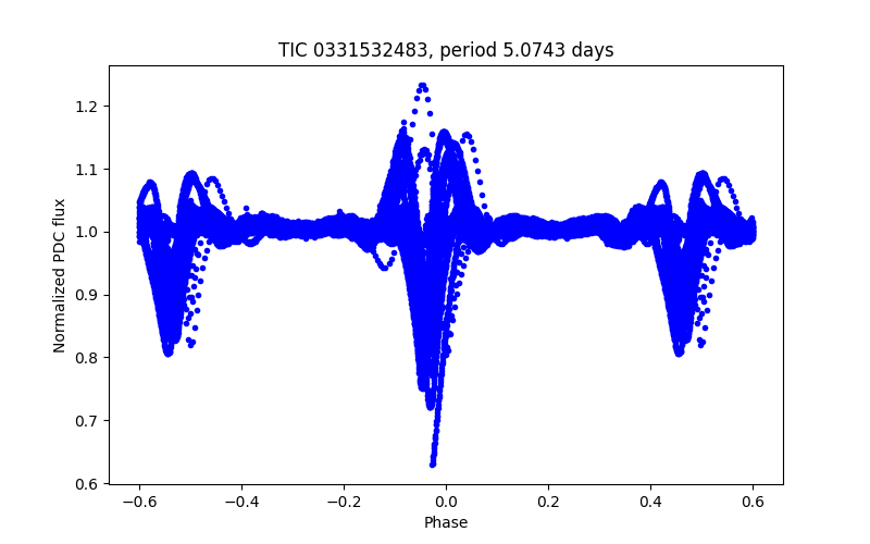 Phase plot