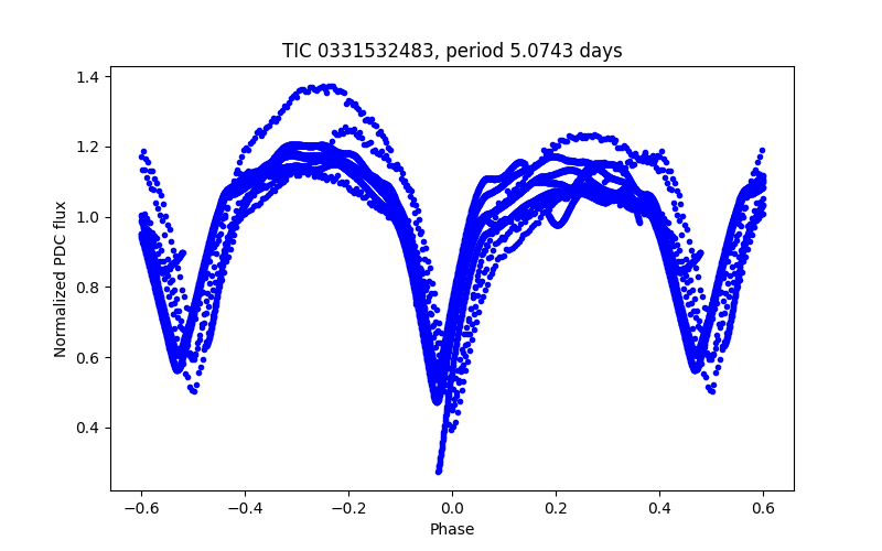 Phase plot