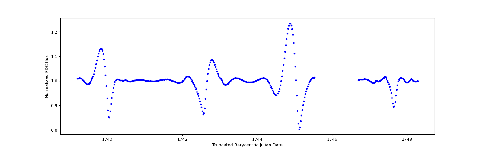 Zoomed-in timeseries plot