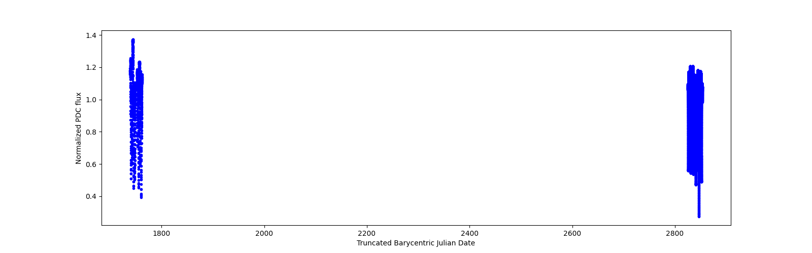 Timeseries plot