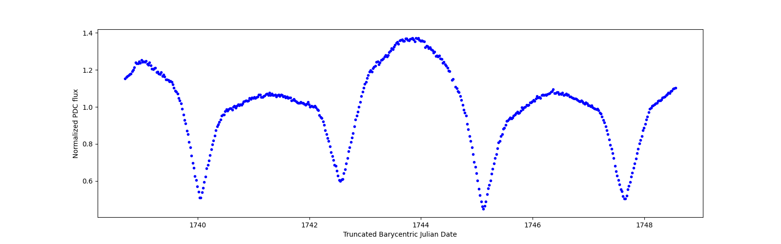 Zoomed-in timeseries plot