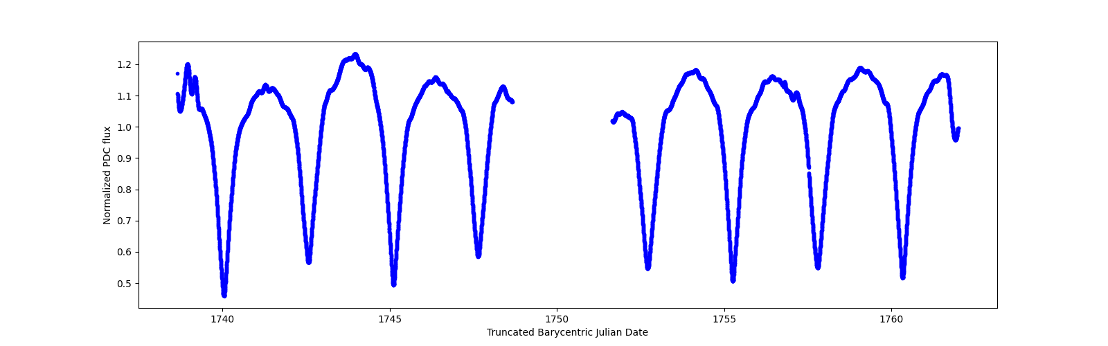 Zoomed-in timeseries plot