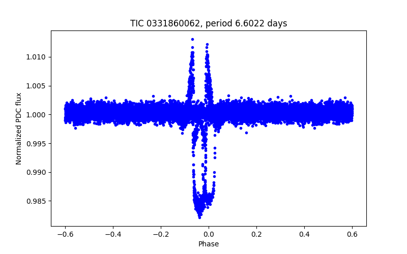 Phase plot
