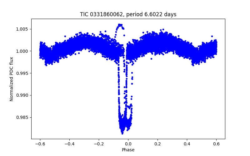 Phase plot