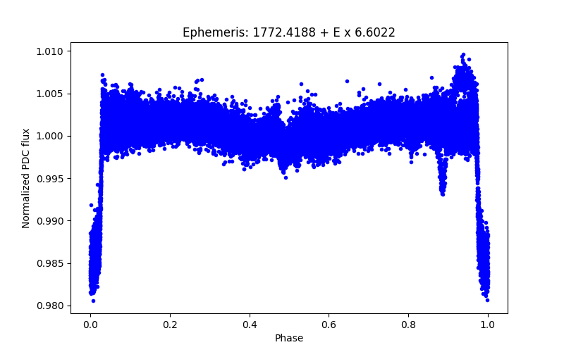 Phase plot