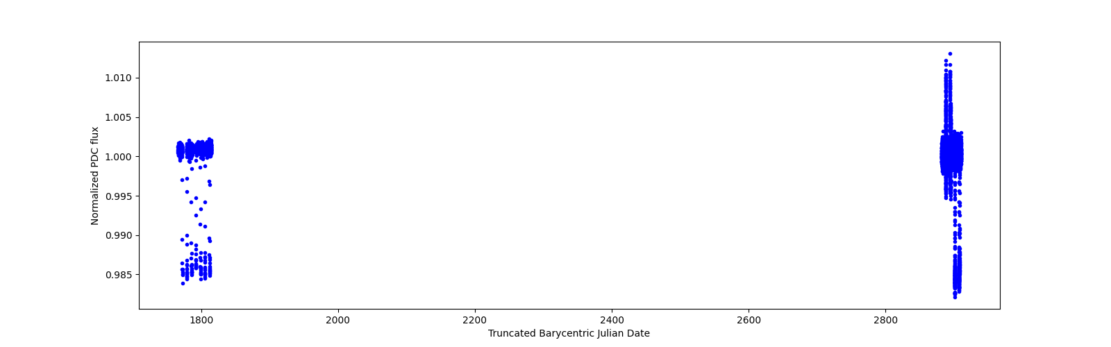 Timeseries plot
