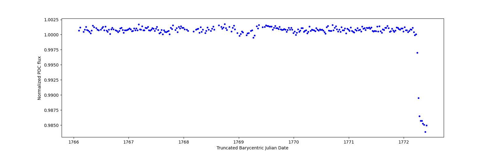 Zoomed-in timeseries plot