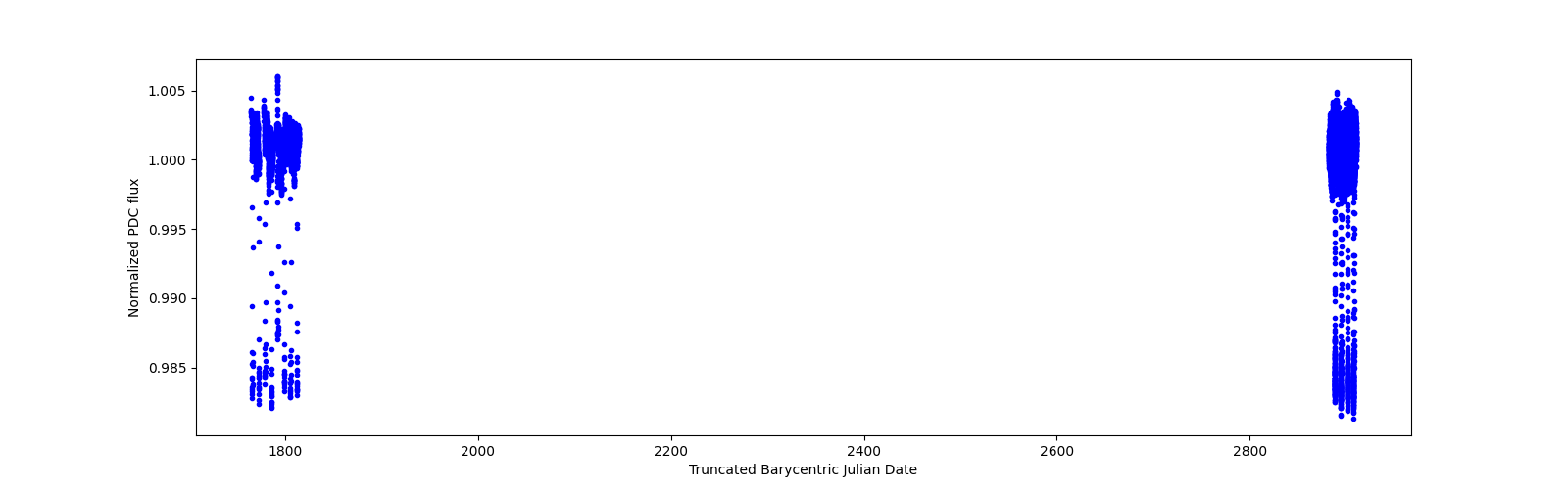 Timeseries plot
