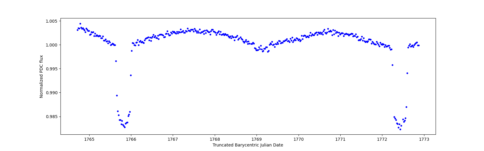Zoomed-in timeseries plot