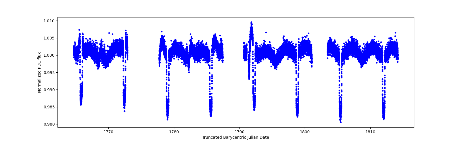 Timeseries plot