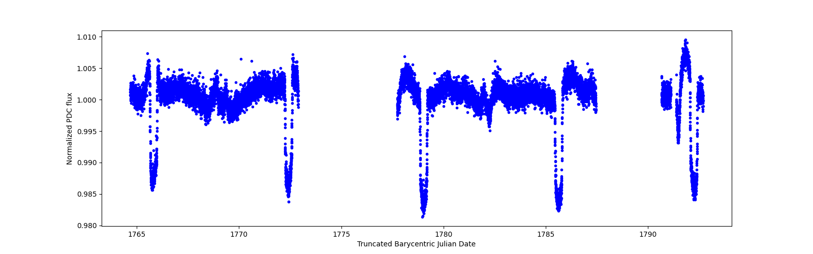 Zoomed-in timeseries plot