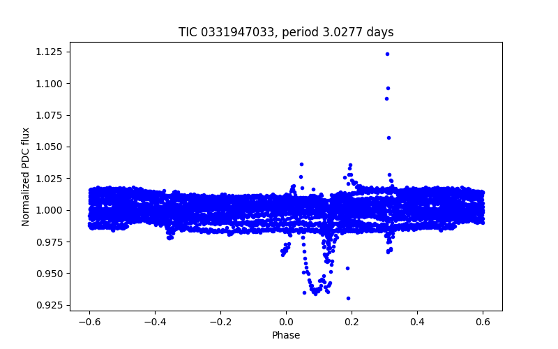 Phase plot