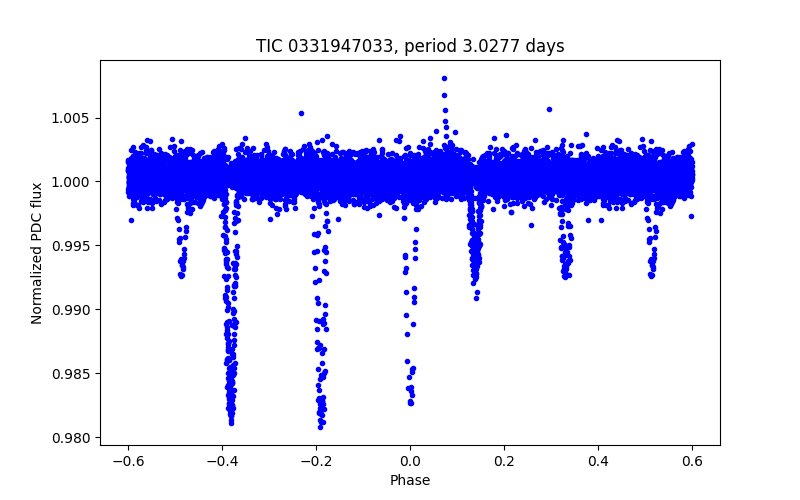 Phase plot