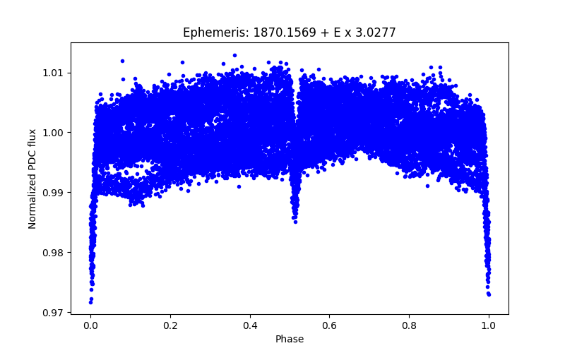 Phase plot