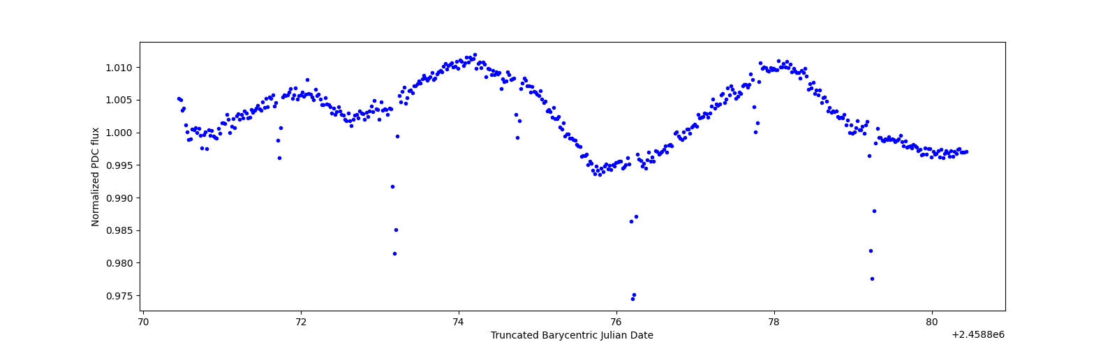 Zoomed-in timeseries plot