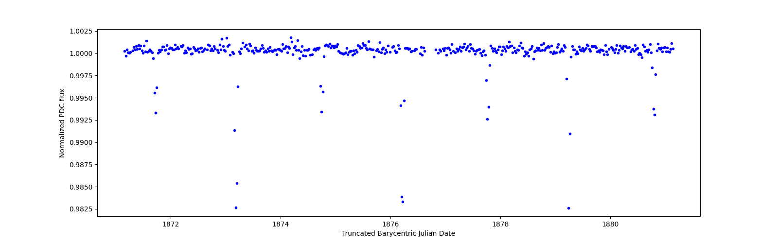 Zoomed-in timeseries plot