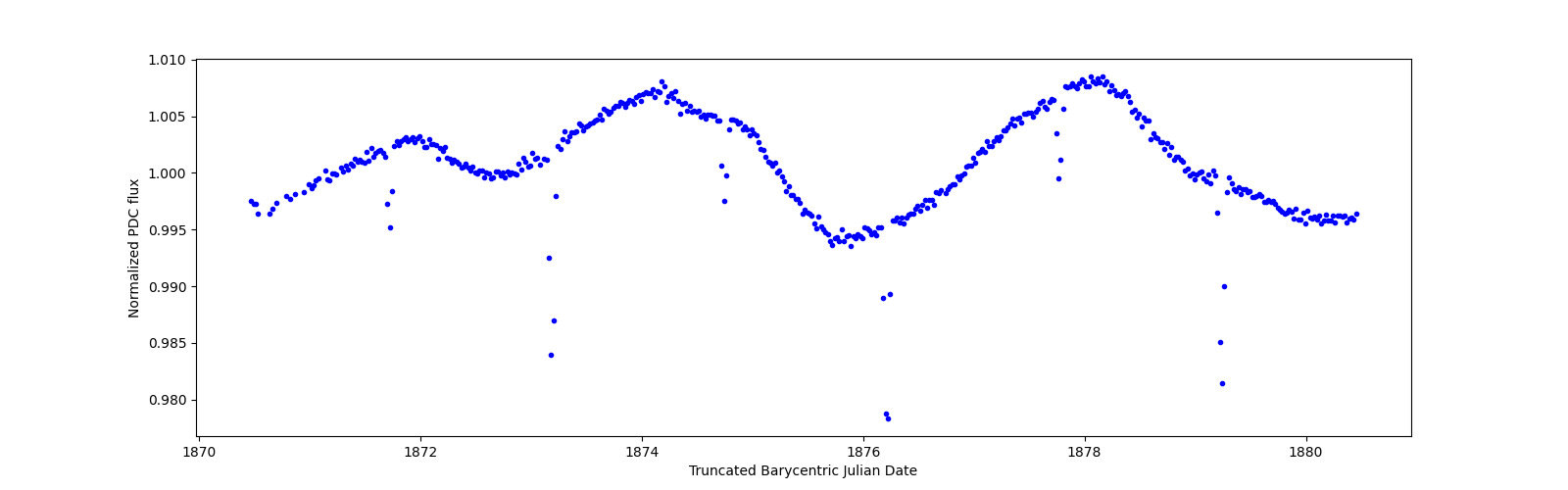 Zoomed-in timeseries plot