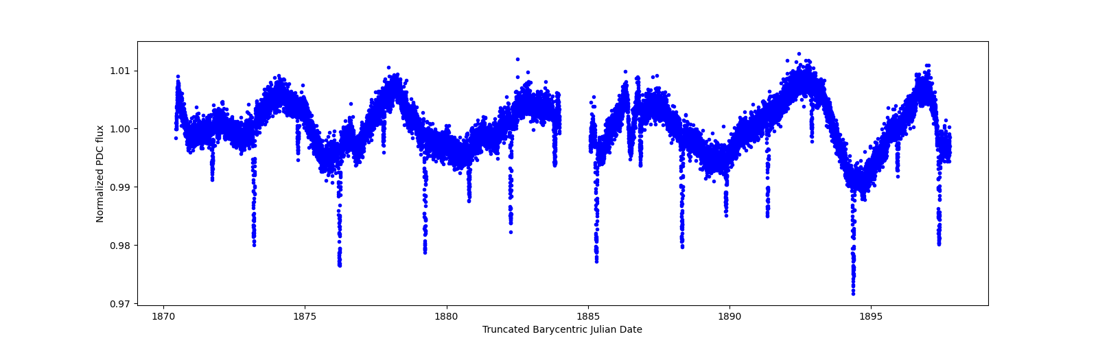 Timeseries plot