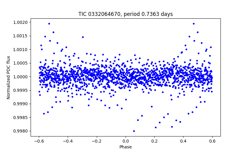 Phase plot