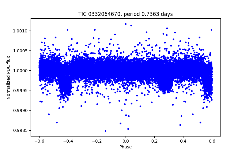 Phase plot