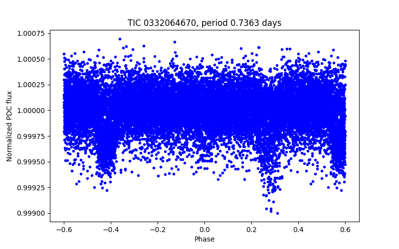 Phase plot