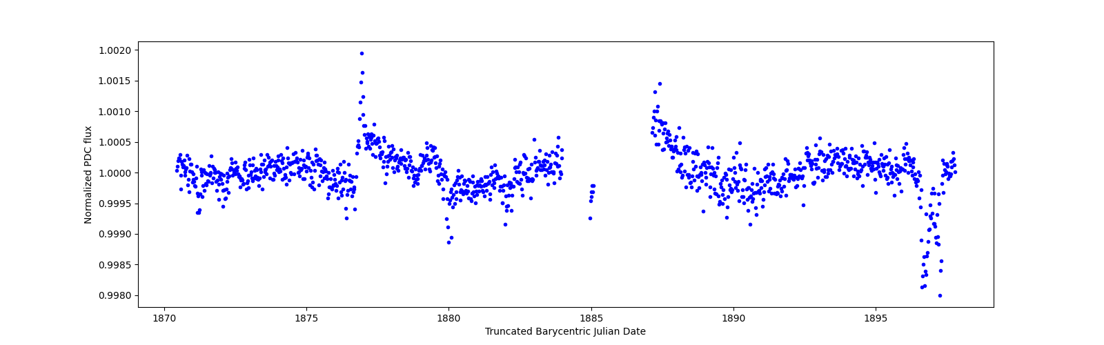 Timeseries plot