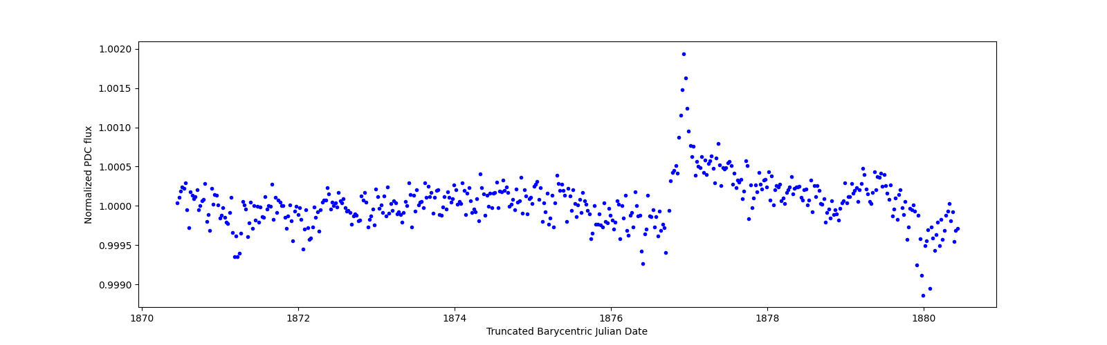 Zoomed-in timeseries plot