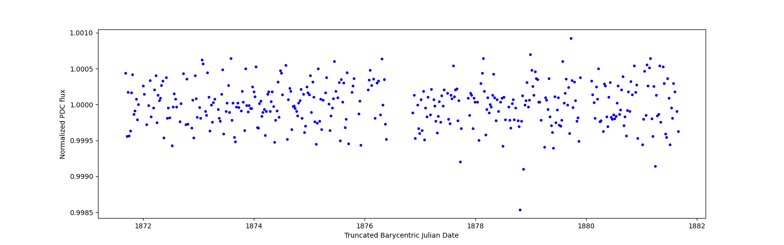 Zoomed-in timeseries plot
