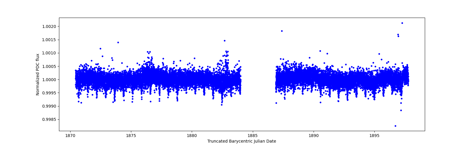 Timeseries plot