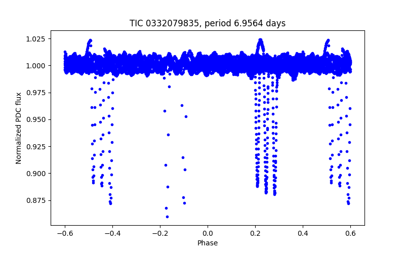 Phase plot
