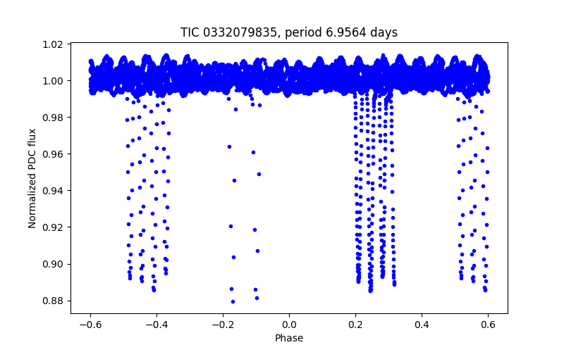 Phase plot