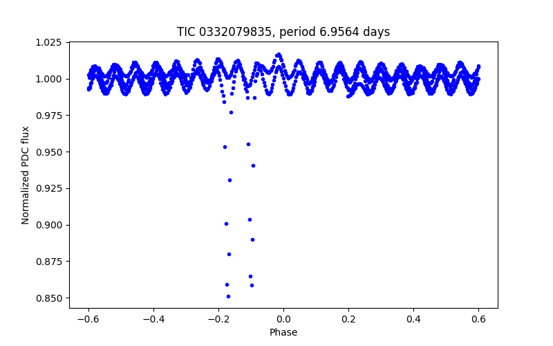 Phase plot