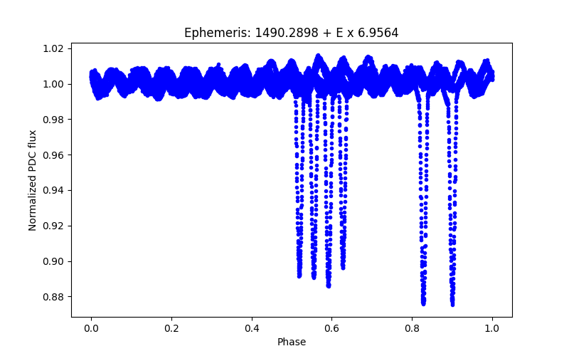 Phase plot