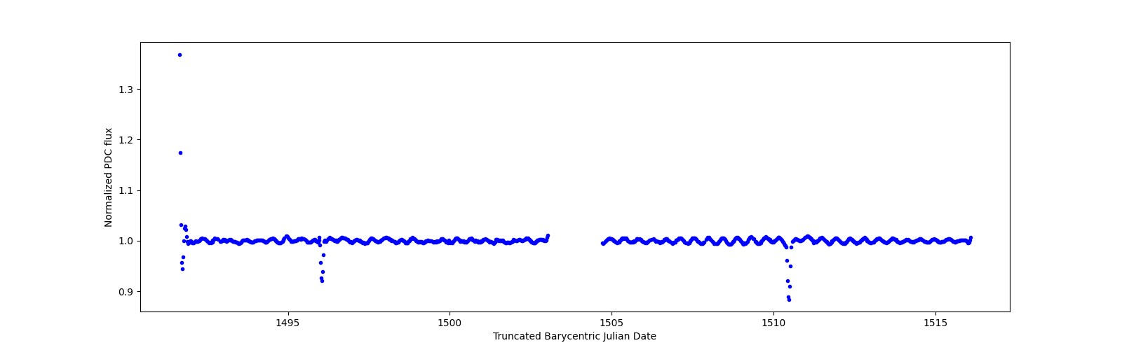 Timeseries plot