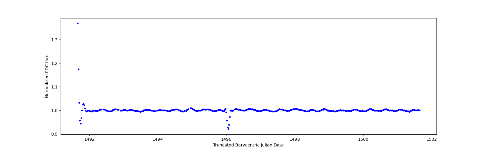 Zoomed-in timeseries plot